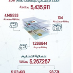 “الهويّة والجنسيّة” تصدر 5 ملايين و436 ألف بطاقة خلال 2017-thumb