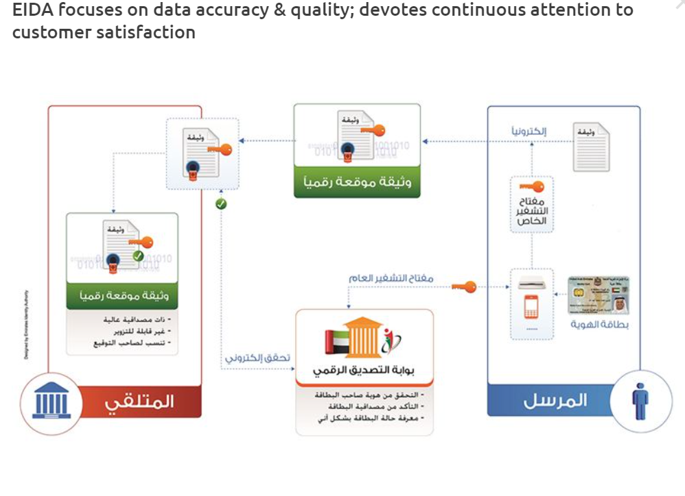 EIDA focuses on data accuracy & quality; devotes continuous attention to customer satisfaction