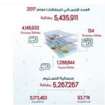 “ICA” issued 5 million and 436 thousand Emirates ID cards during 2017 ×-thumb