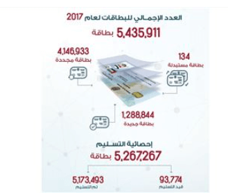 “ICA” issued 5 million and 436 thousand Emirates ID cards during 2017 ×