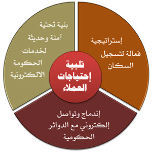 هيئة الإمارات للهويّة تـُعلن عن استراتيجيّة التسجيل الجديدة