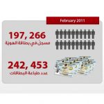 ID registrants totaled 197,266 and printed ID cards 242,453 in February-thumb