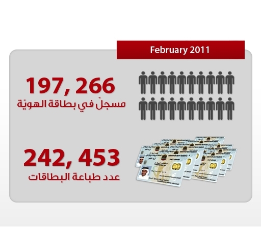 ID registrants totaled 197,266 and printed ID cards 242,453 in February