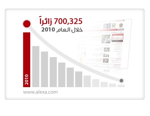 Over 700,000 people visit Emirates Identity Authority’s website in 2010