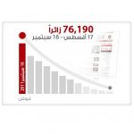 76 ألف زائر  لموقع الهيئة الإلكترونيّ خلال شهر-thumb