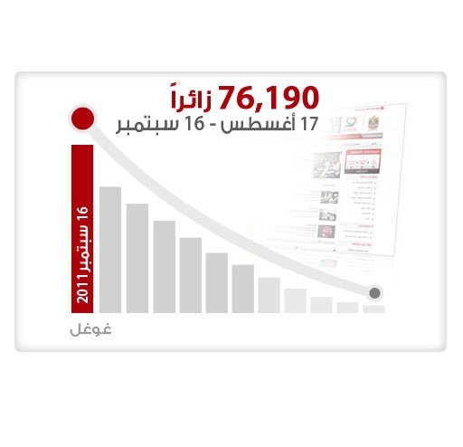 76 ألف زائر  لموقع الهيئة الإلكترونيّ خلال شهر