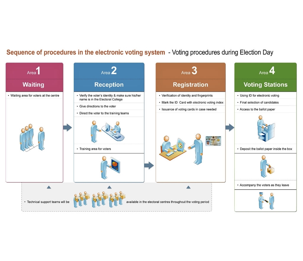 EIDA deploys advanced capabilities to support the electoral process