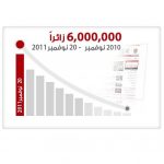 Emirates ID’s website gets 6 million hits in one year-thumb