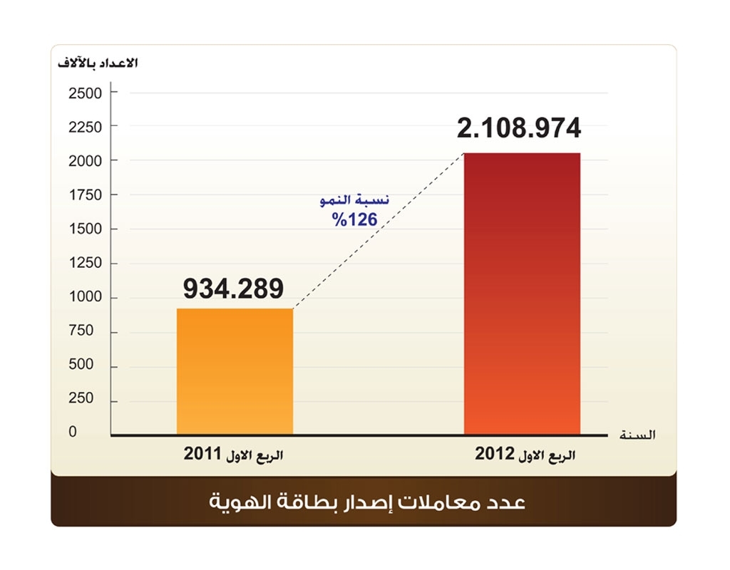 2.1 million applications for issuing ID cards received in 4 month, up by 126 per cent over same period in 2011