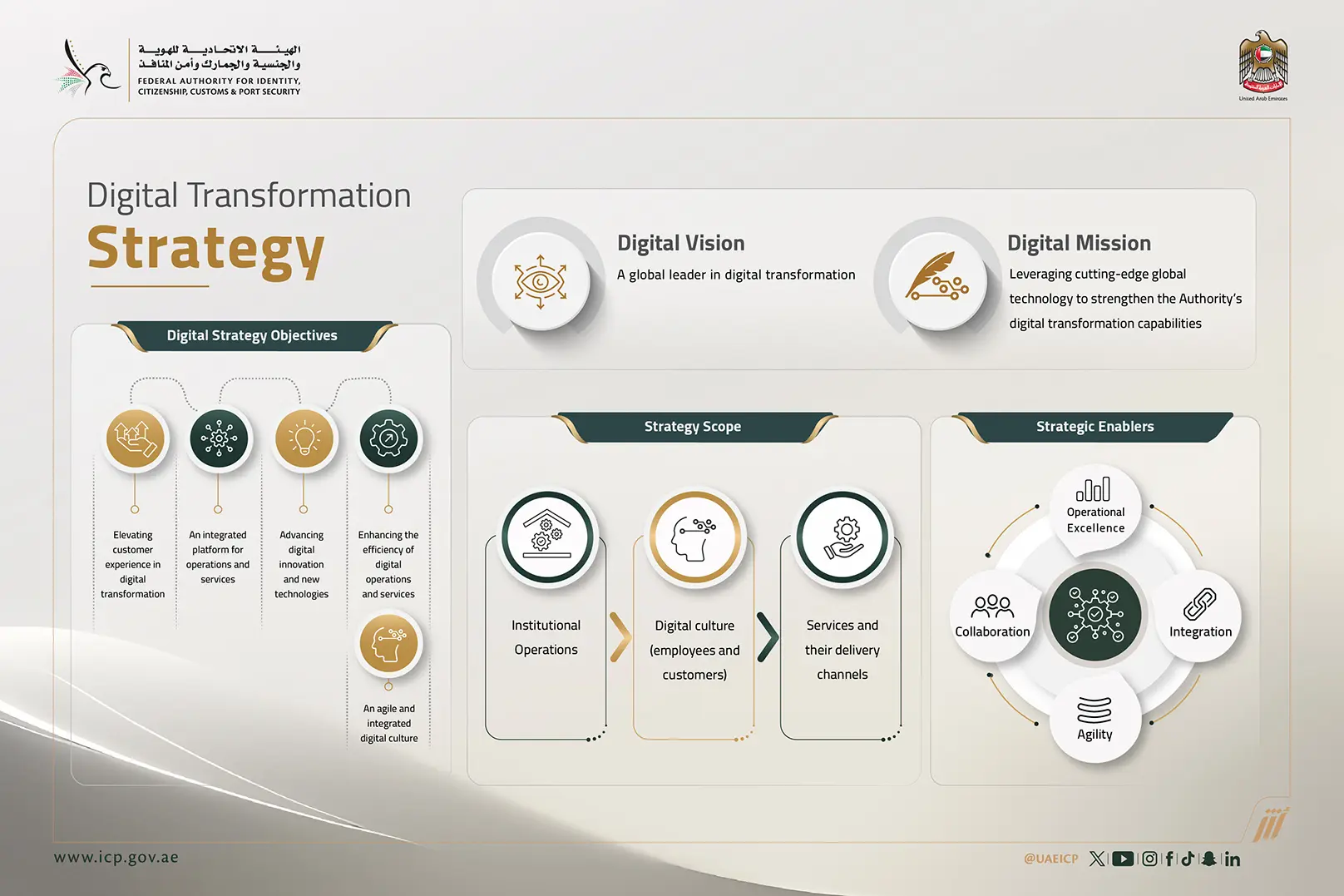 ICP Digital Transformation Strategy