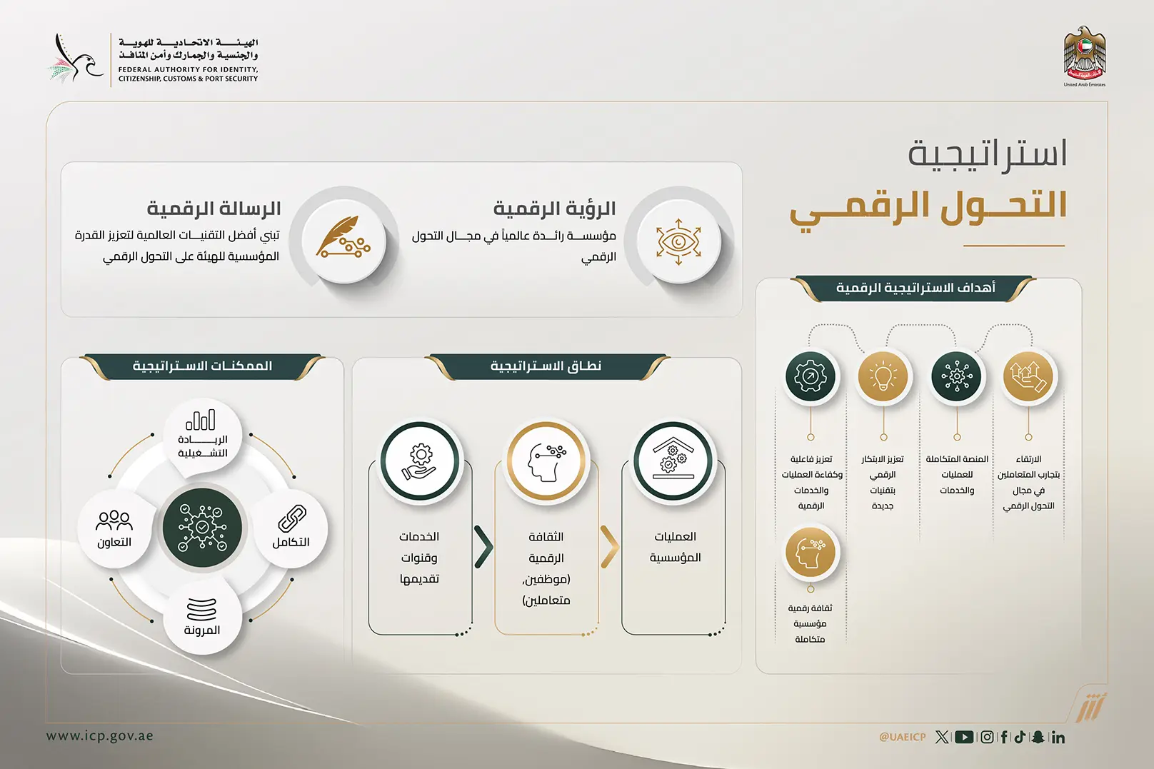 ICP Digital Transformation Strategy
