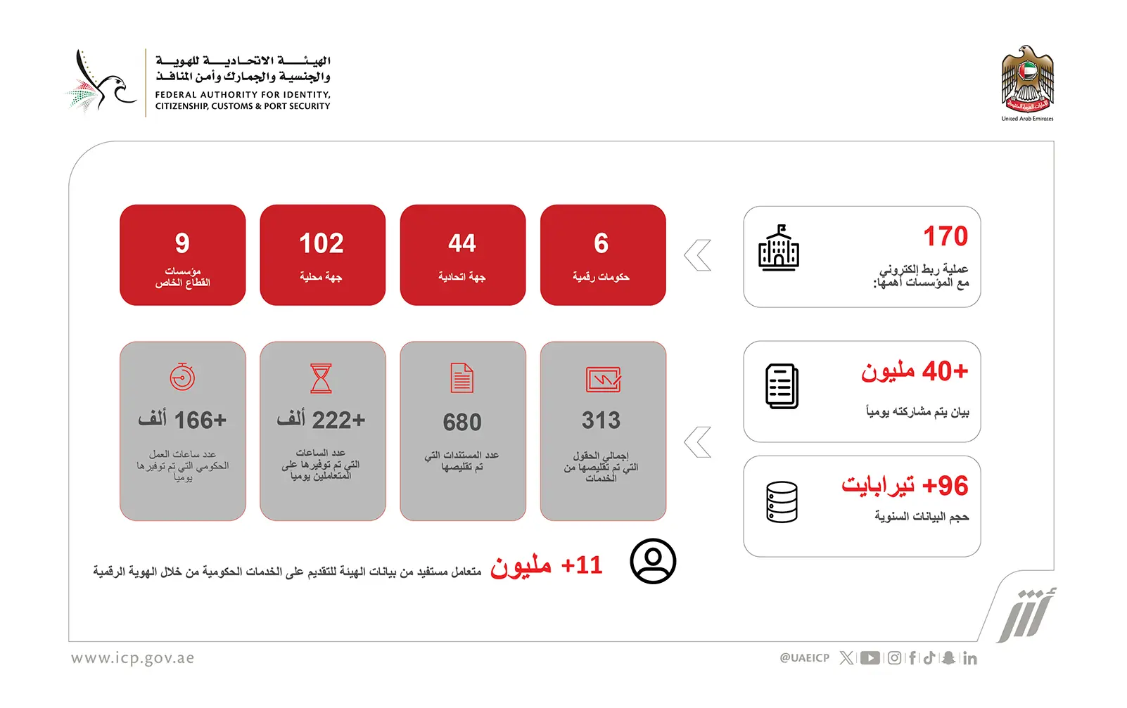 ICP Wins Two Awards at the Second Edition of the Zero Bureaucracy Award